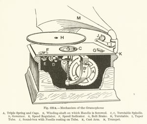 Mechanism of the Gramophone