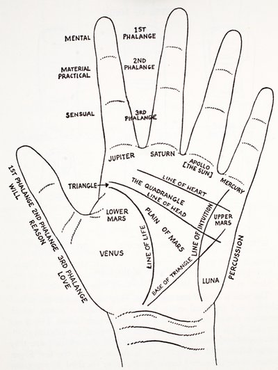 The Mount Aras of the Hand by English School