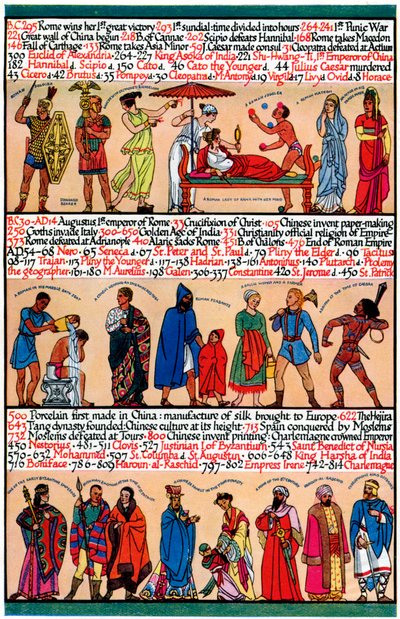 An illustrated timeline by Unbekannt