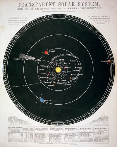 Transparent Solar System, Educational Plate by Unbekannt