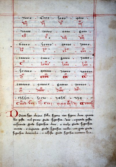 Abaque (arithmetic table) of the 16th century by Unknown artist